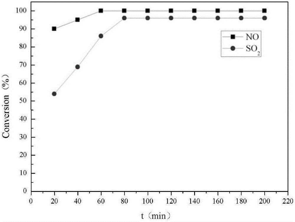 Flue gas treatment method for realizing desulphurization and denitrification simultaneously by using lanthanum-cerium oxide-loaded titanium dioxide nanotube array for catalytic reduction