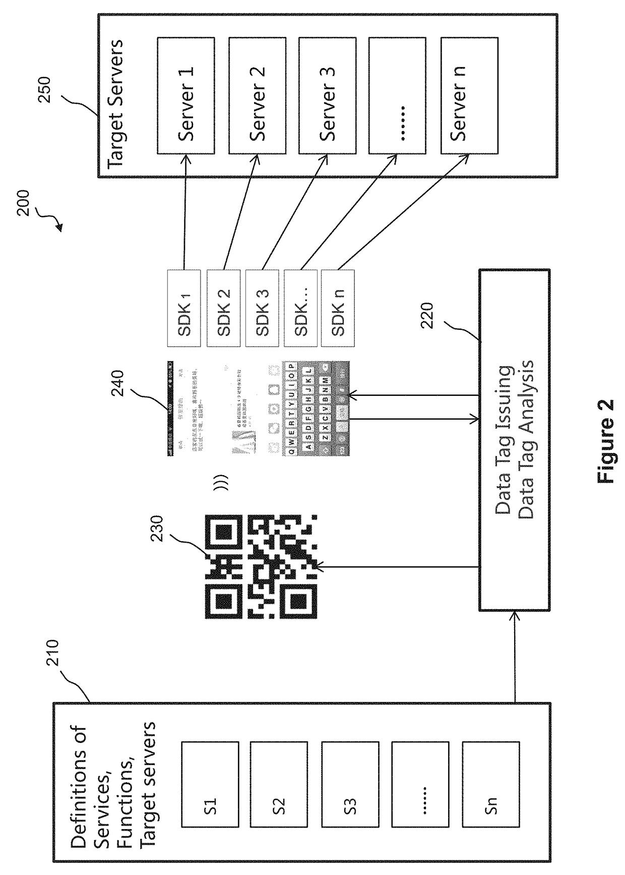 Apparatus and method for data-tag based object-to-object applications