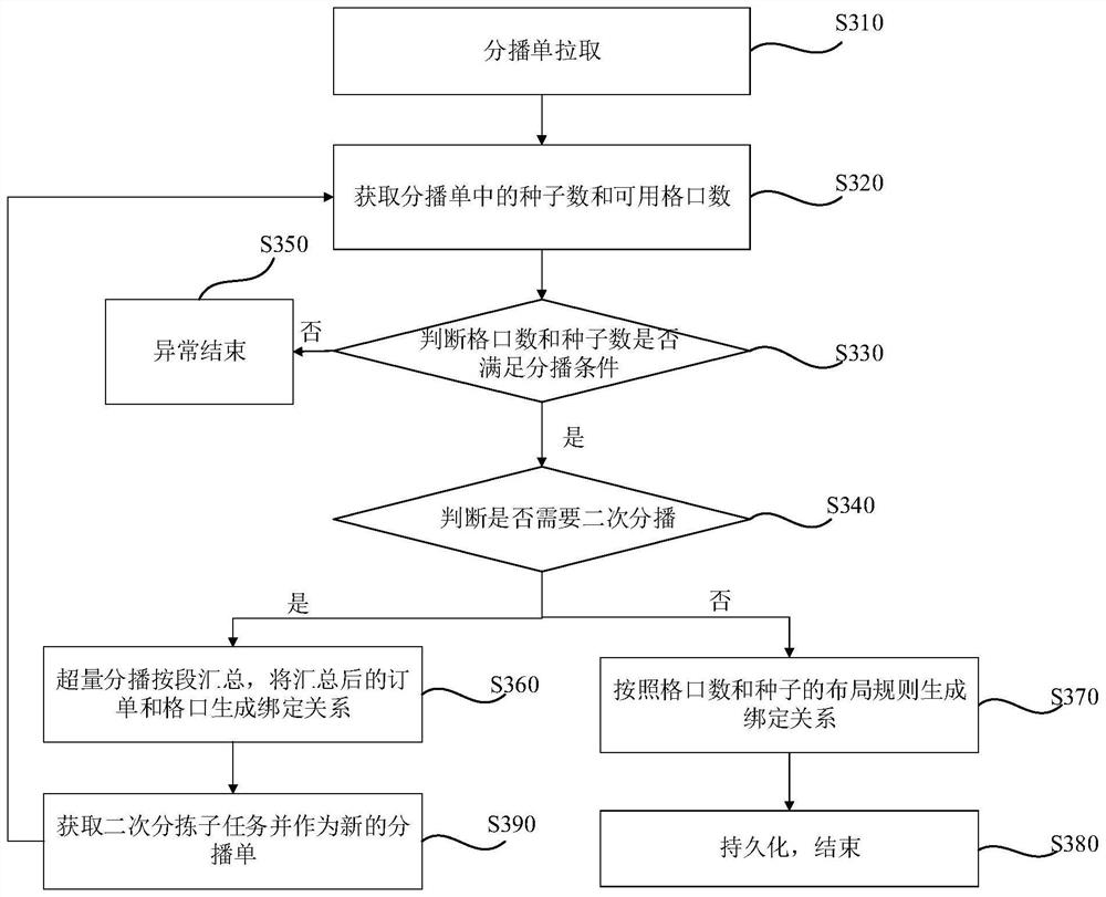 Task processing method and device, server and storage medium