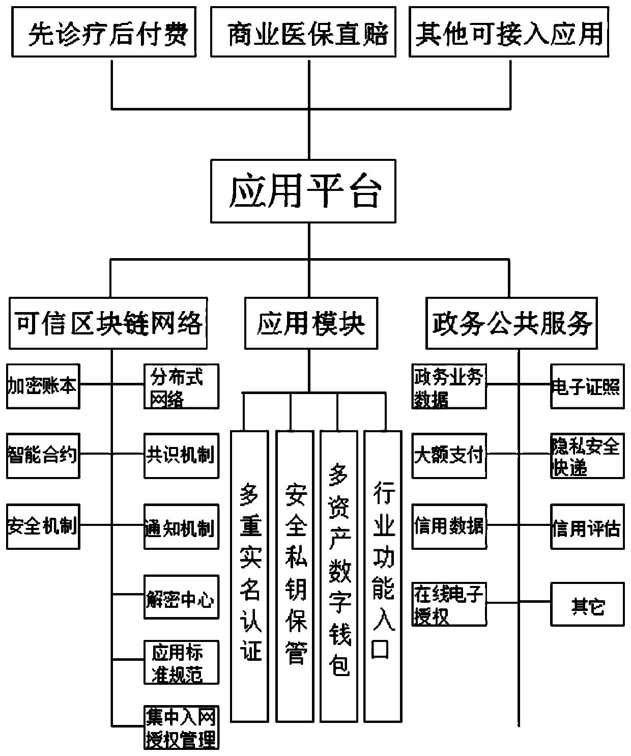 Medical management platform based on block chain