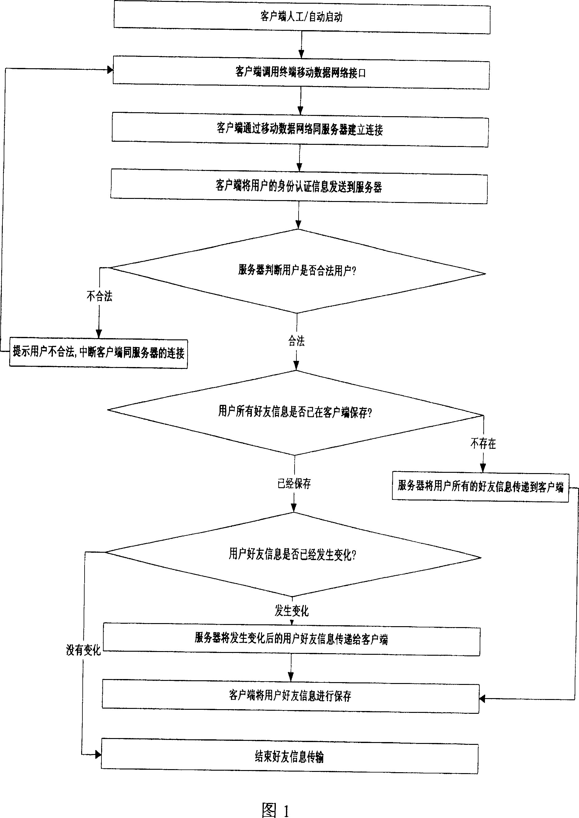 Data flow controlling method in mobile immediate communication system