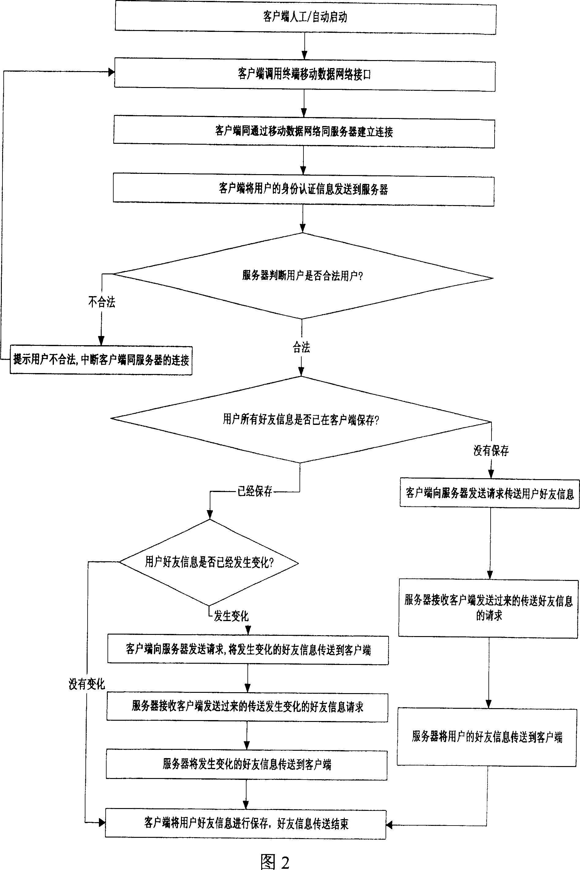 Data flow controlling method in mobile immediate communication system