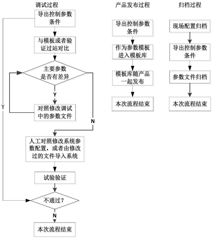 A new energy control system parameter debugging method and system