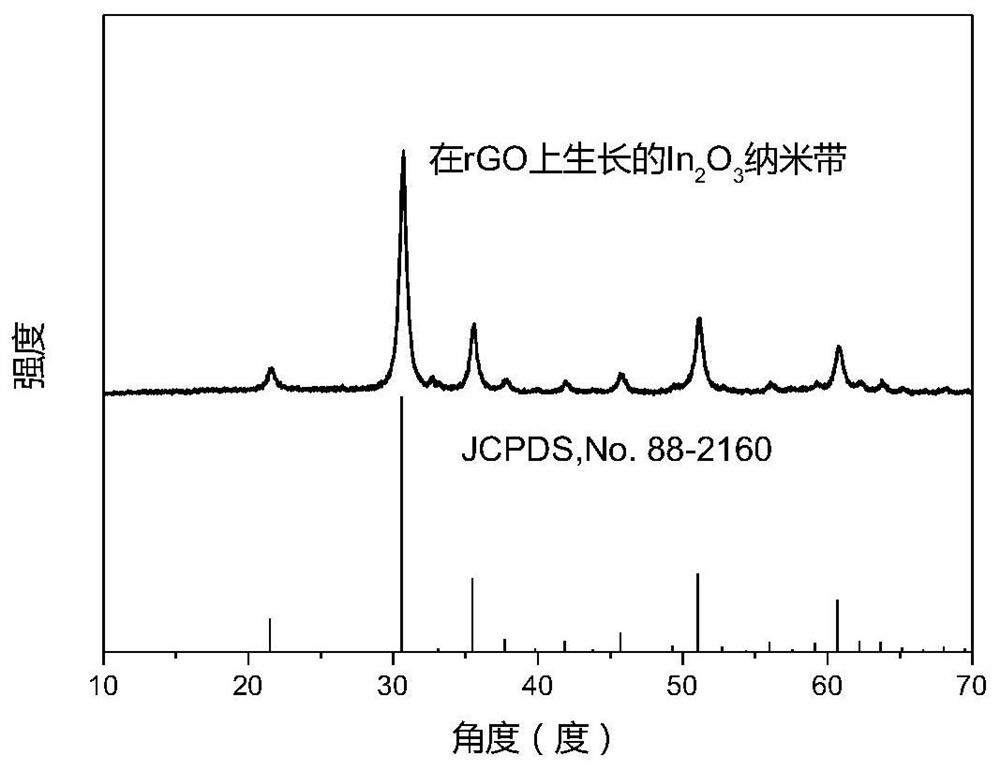 A kind of indium oxide nano-catalyst grown on rgo, its preparation method and its application