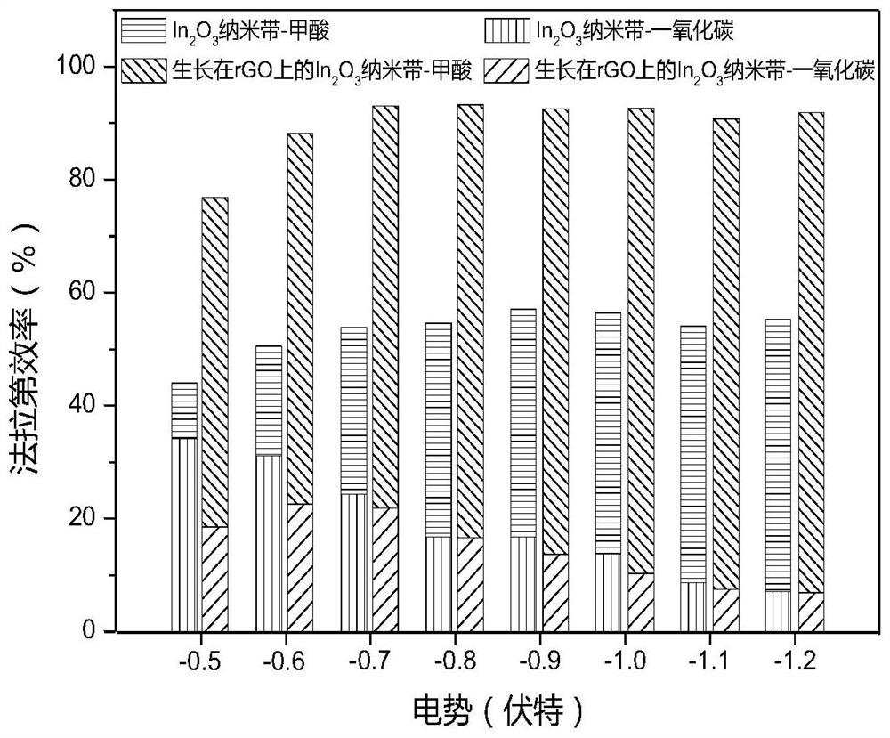 A kind of indium oxide nano-catalyst grown on rgo, its preparation method and its application