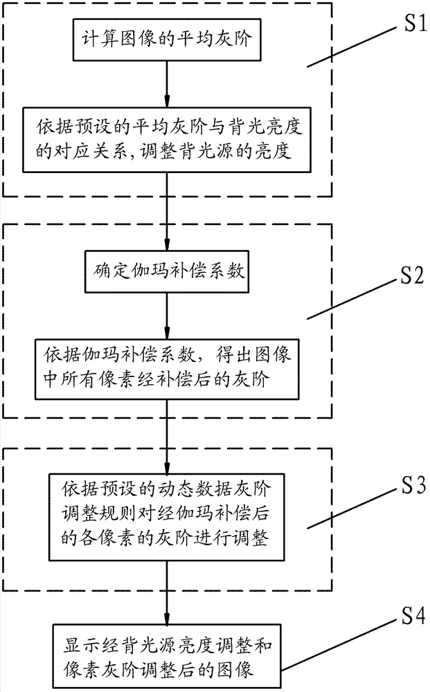 Method and device for improving image contrast, LCD TV (liquid crystal display television) set