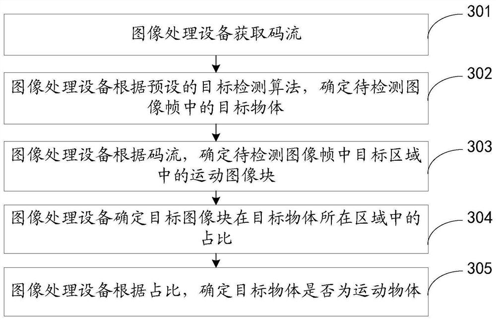 Moving object detection method and device and storage medium