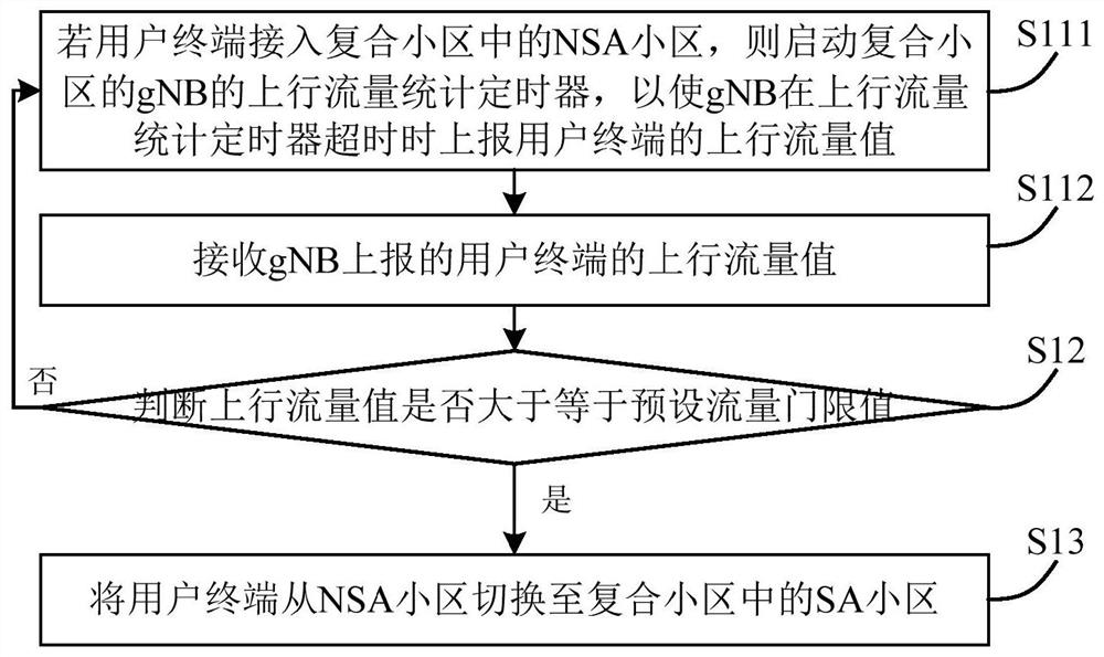 Access method and device of composite cell