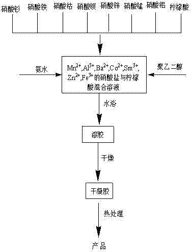 Samarium-ferrite radar absorbing material and preparation method thereof