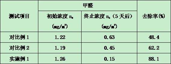 Preparation method of filter material with formaldehyde removal function