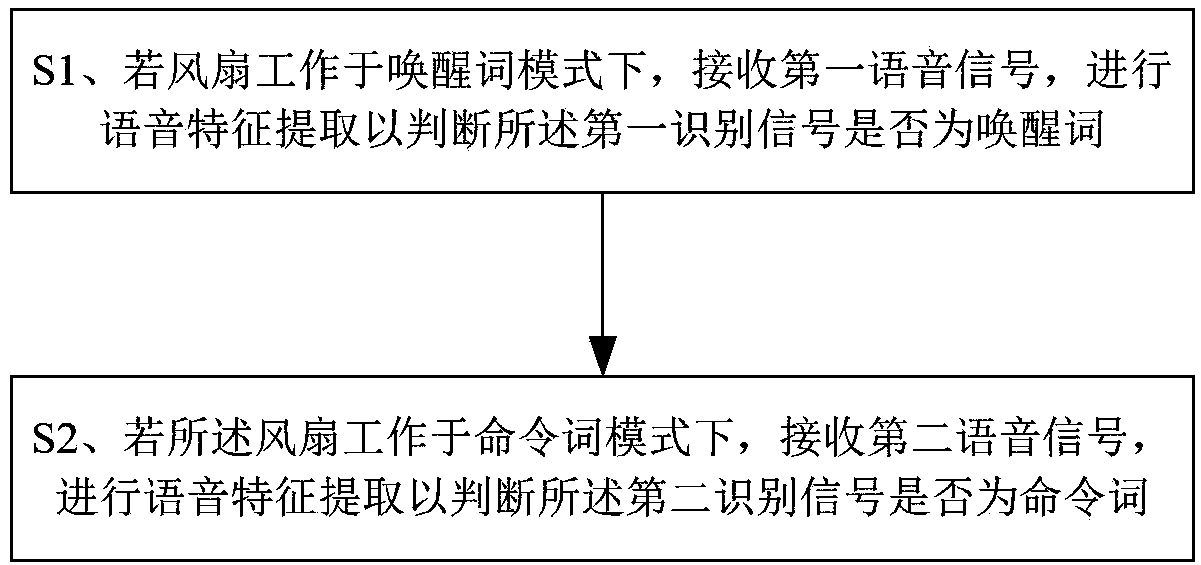 Speech dual-mode fan control method