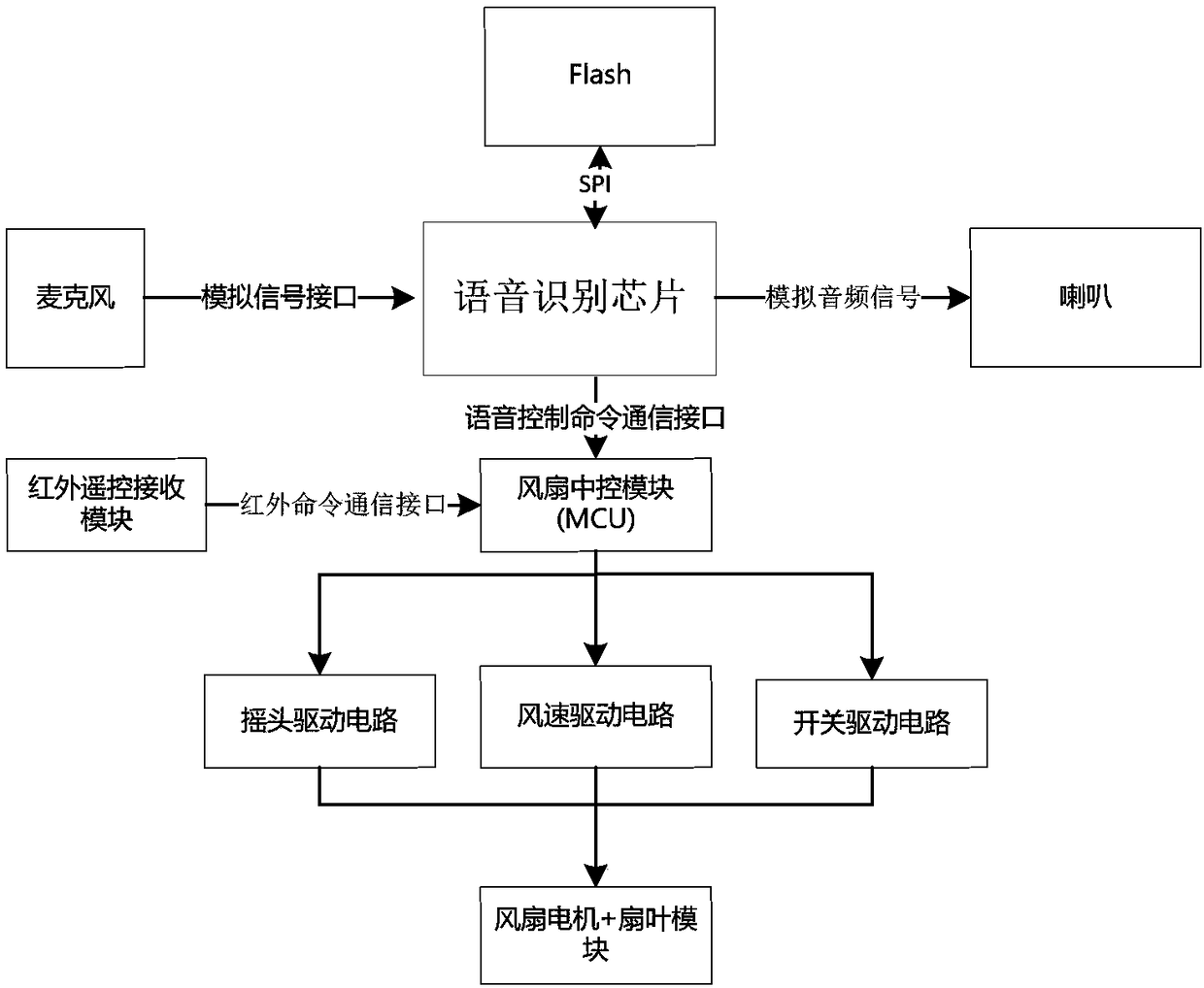 Speech dual-mode fan control method