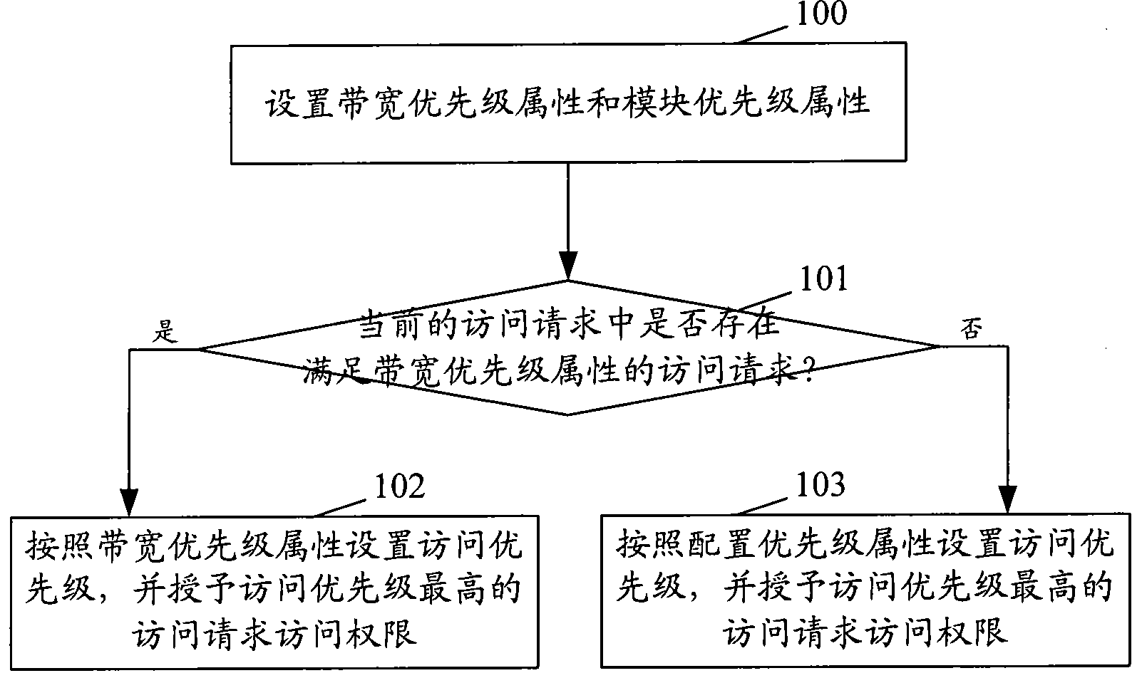 Method for access to external memory