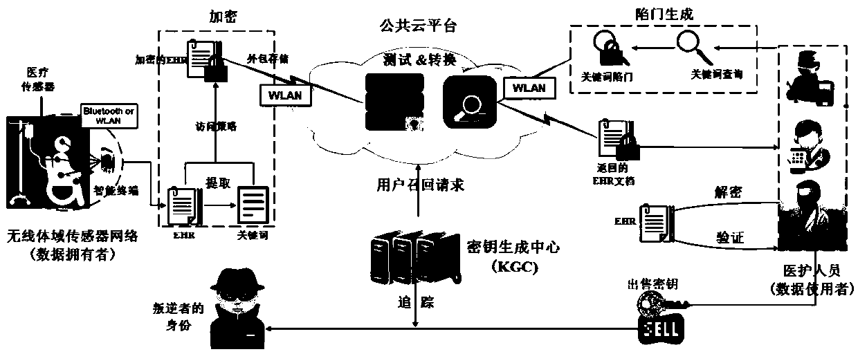 Searchable encrypted system with traitor tracking in mobile e-health