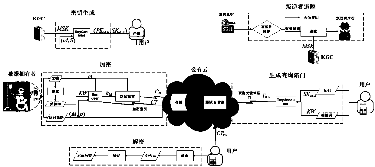 Searchable encrypted system with traitor tracking in mobile e-health