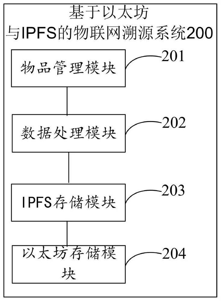 Internet of Things tracing method based on Ethereum and IPFS and related equipment thereof