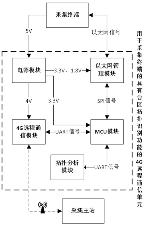 4G communication unit with transformer area topology identification function and identification method