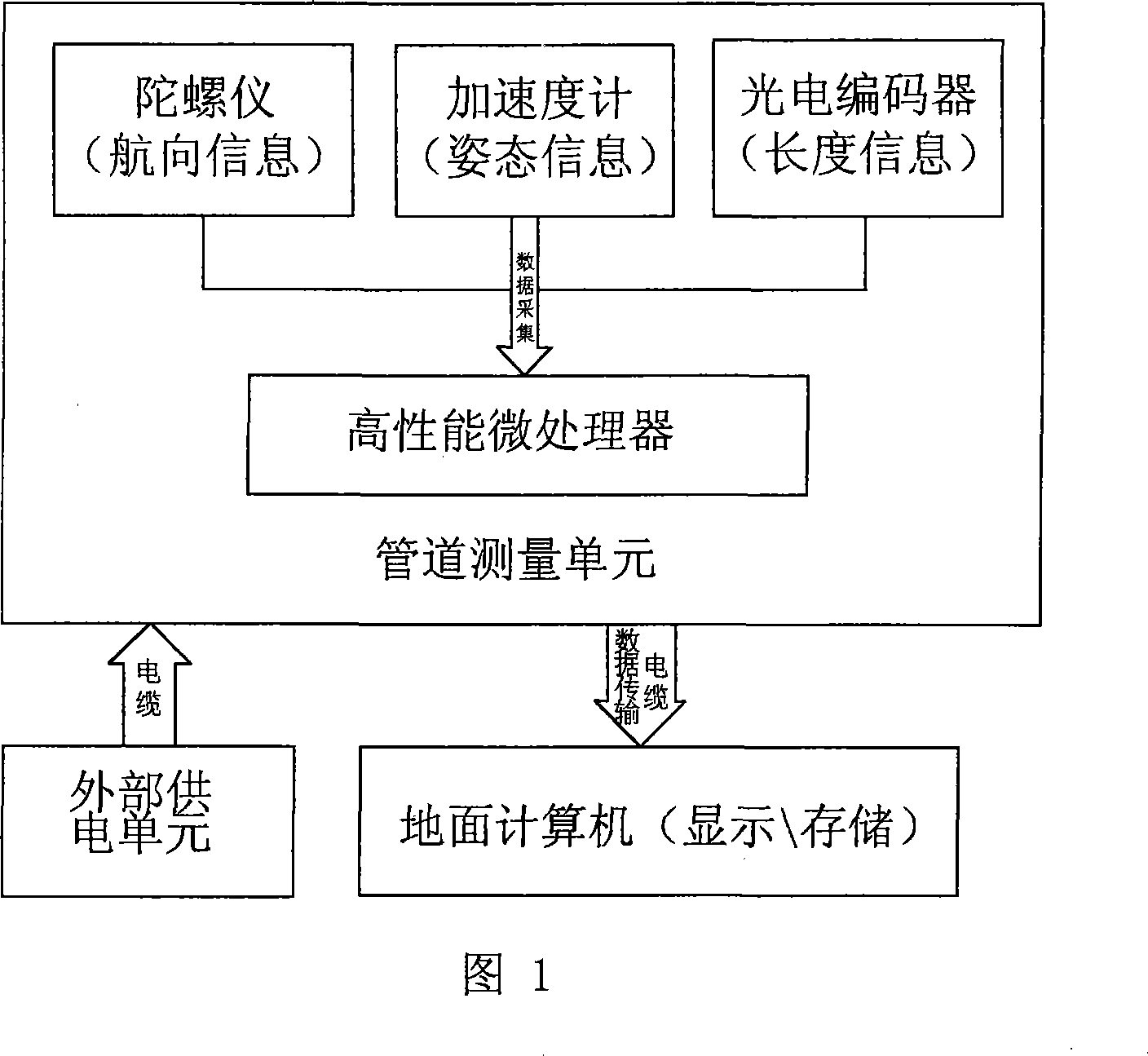 Underground pipeline measuring system based on inertial technology and its measuring and its calculating method