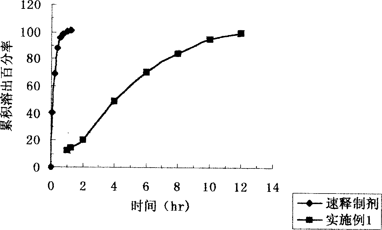 Sustained release preparation of roxithromycin