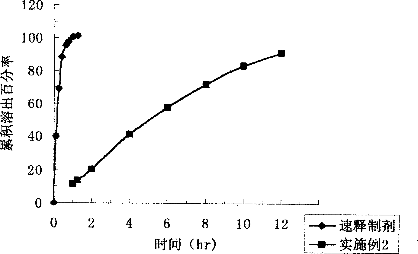 Sustained release preparation of roxithromycin