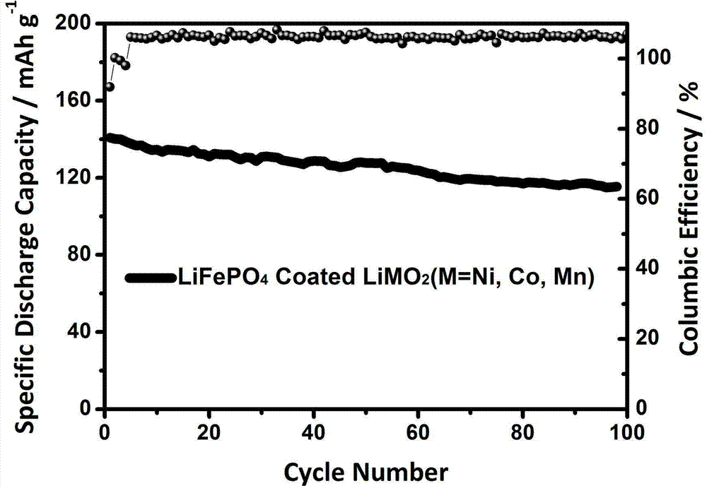 Preparation method of lithium nickel cobalt manganate composite material coated with lithium iron phosphate on surface