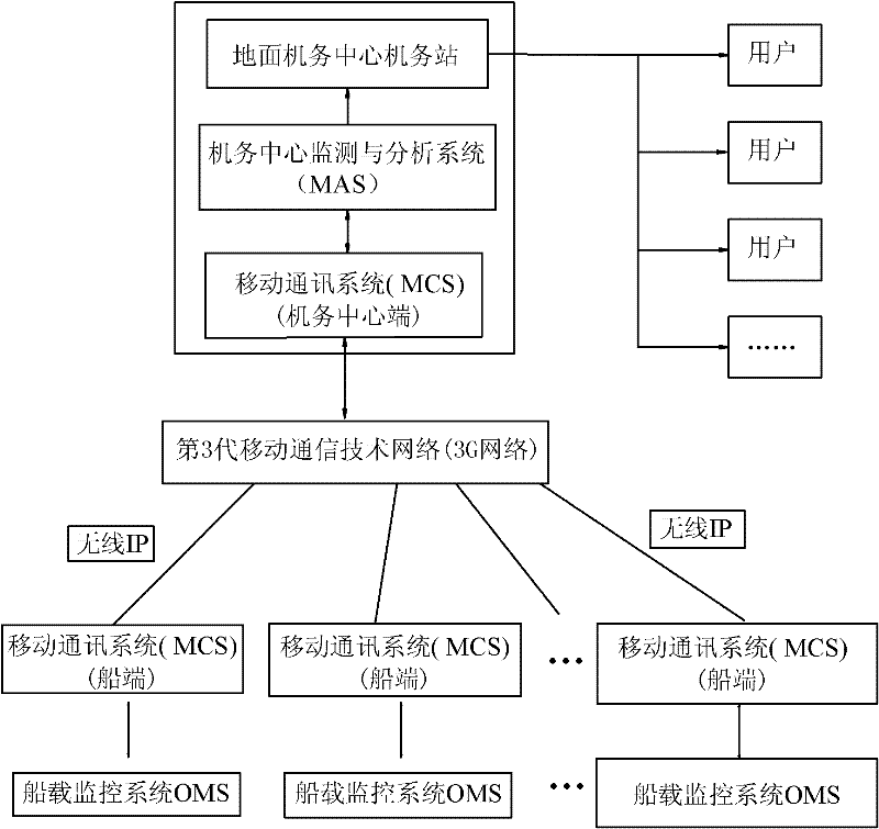 Integrative ship engine room monitoring system