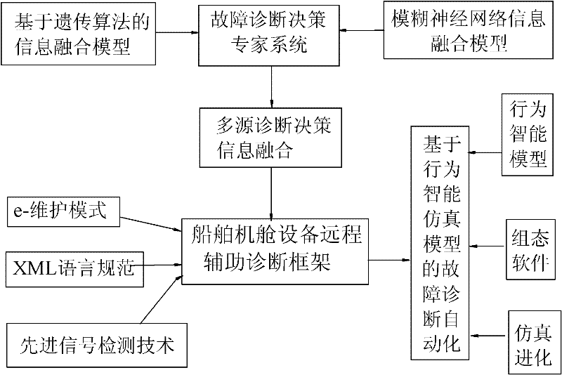 Integrative ship engine room monitoring system