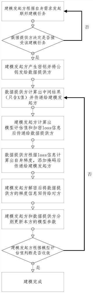 Joint modeling method and device