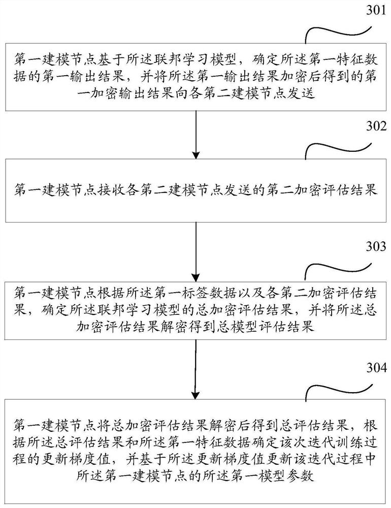 Joint modeling method and device