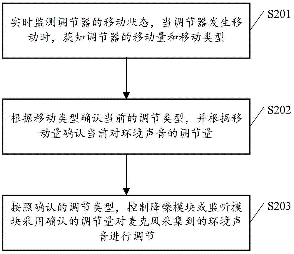 Adjusting method of earphone environmental sound and earphone