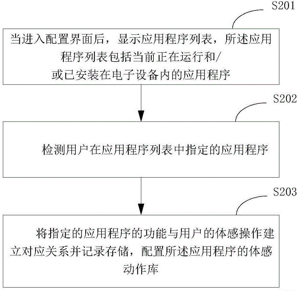 Electronic equipment control method and system