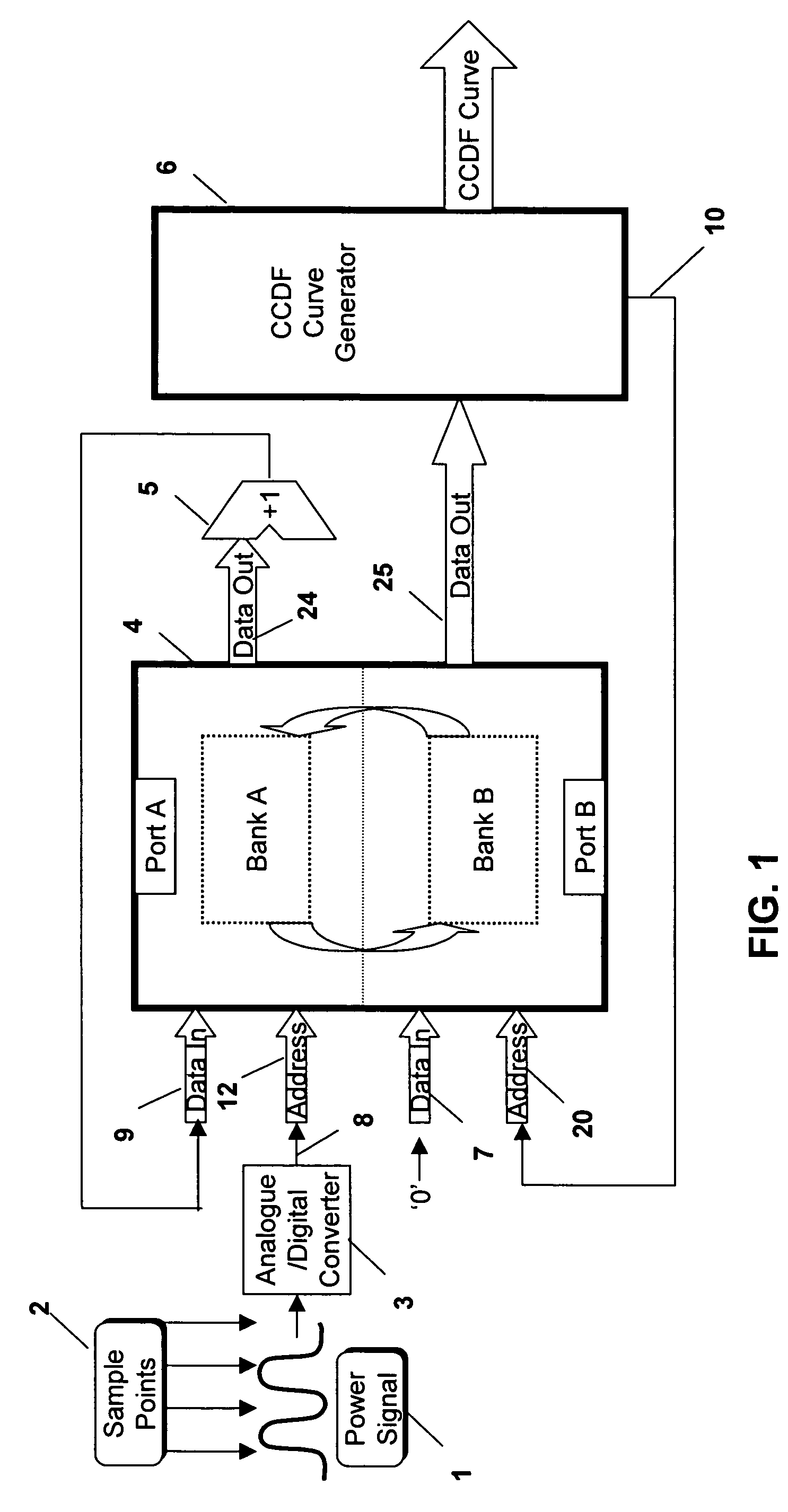 Apparatus and method for generating a complementary cumulative distribution function (CCDF) curve