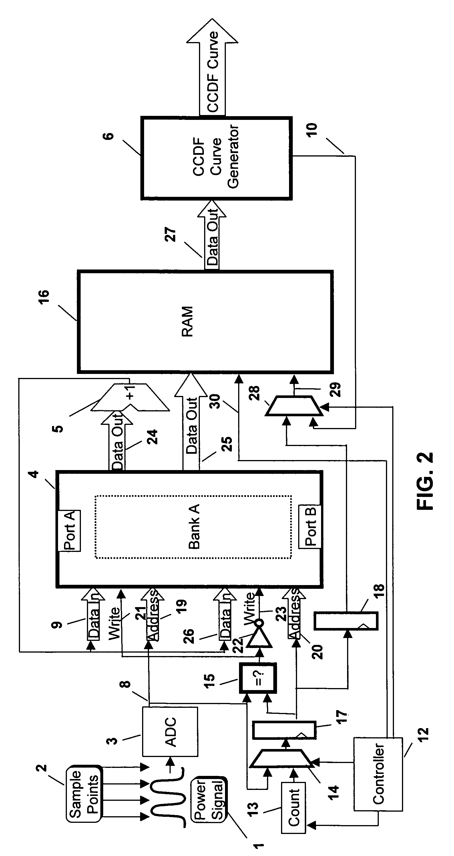 Apparatus and method for generating a complementary cumulative distribution function (CCDF) curve