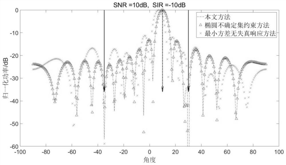 Robust Adaptive Beamforming Method with Zero Constraint