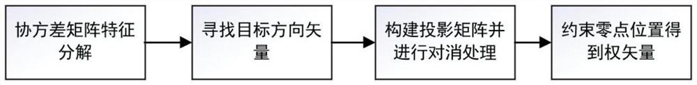 Robust Adaptive Beamforming Method with Zero Constraint