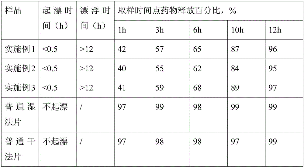 Gliclazide gastric-floating tablet and preparation method thereof