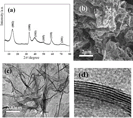 A graphene-like mos  <sub>2</sub> /Nitrogen, phosphorus co-doped graphene electrochemical lithium storage composite electrode preparation method