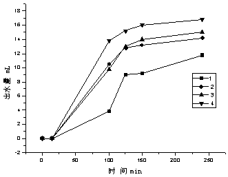 A method for low temperature demulsification of heavy oil