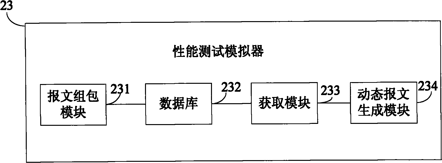 Performance test stimulator, and message package module, message packaging and sending method thereof