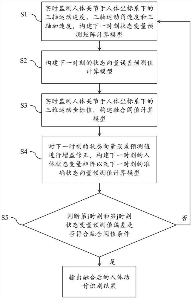 Human body action recognition method and system