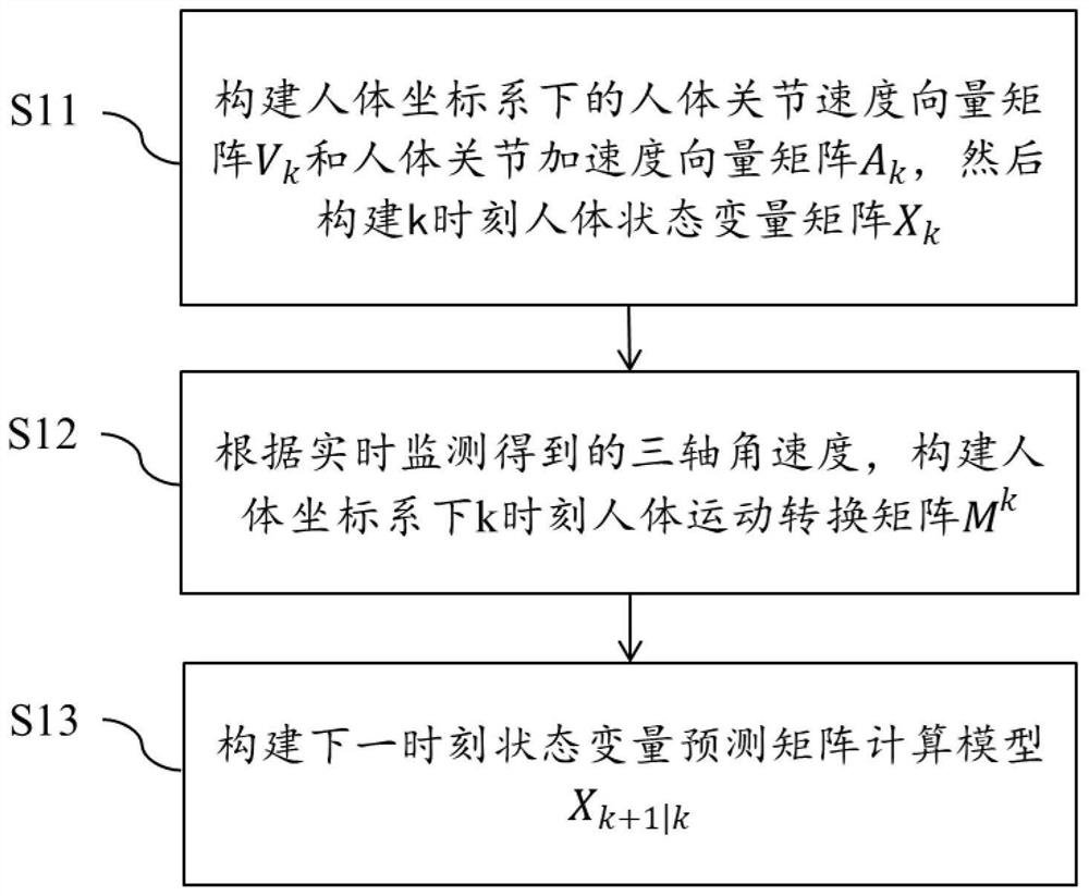 Human body action recognition method and system