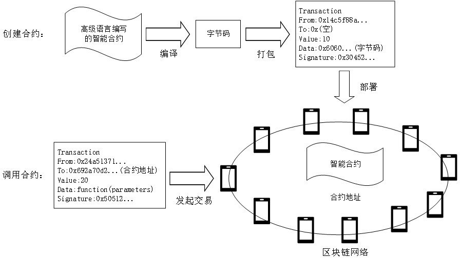 Block chain service execution method and device based on multi-signature smart contract