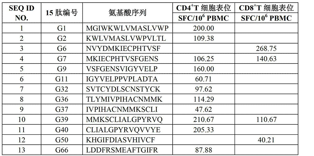 Hantaan virus glucoprotein specific T cell epitope peptide and application thereof