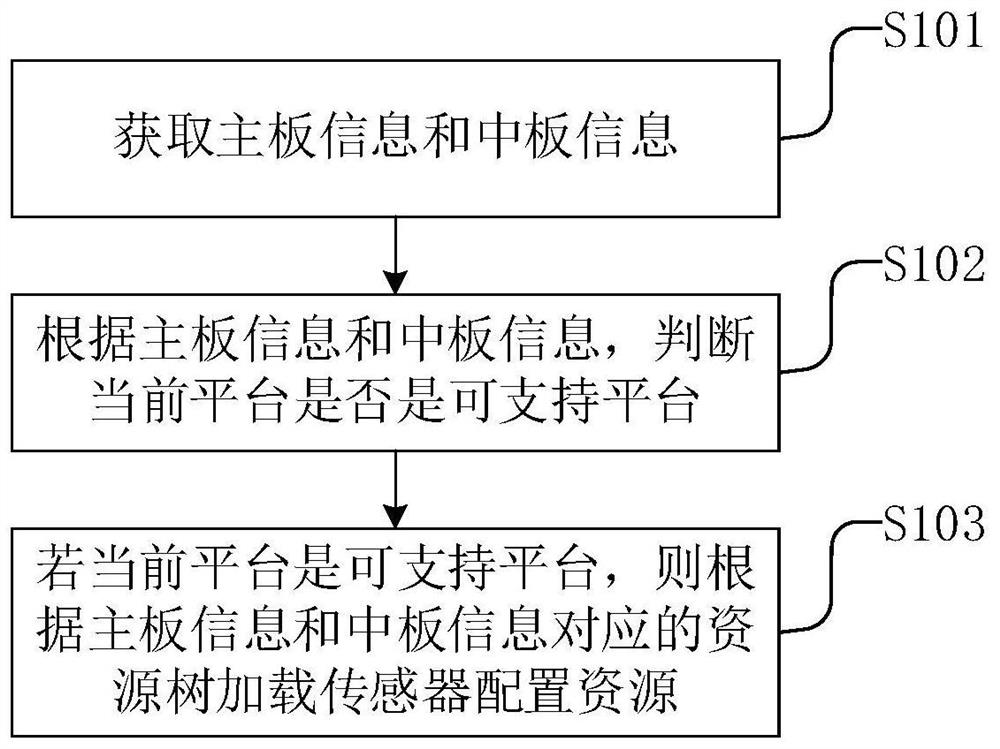 A resource loading method, device, electronic equipment and medium