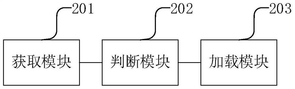 A resource loading method, device, electronic equipment and medium