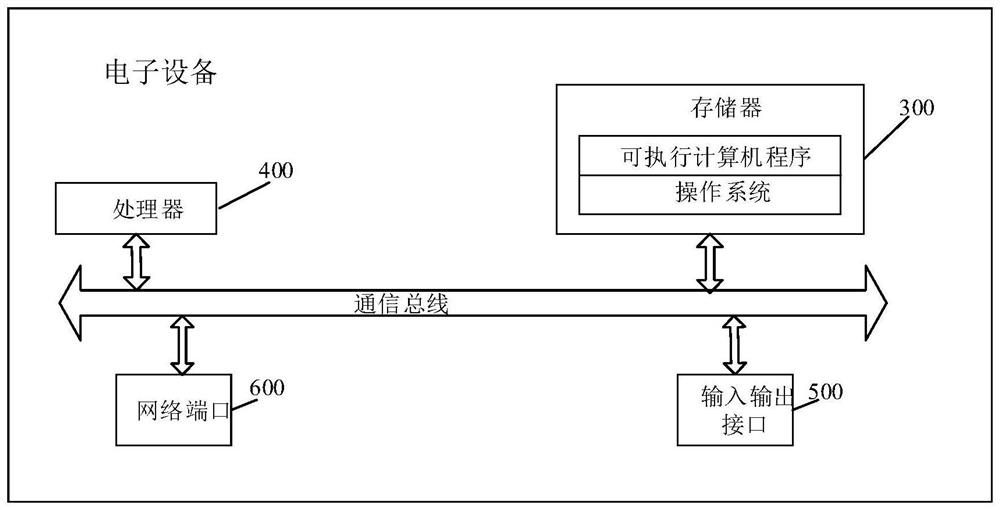 A resource loading method, device, electronic equipment and medium