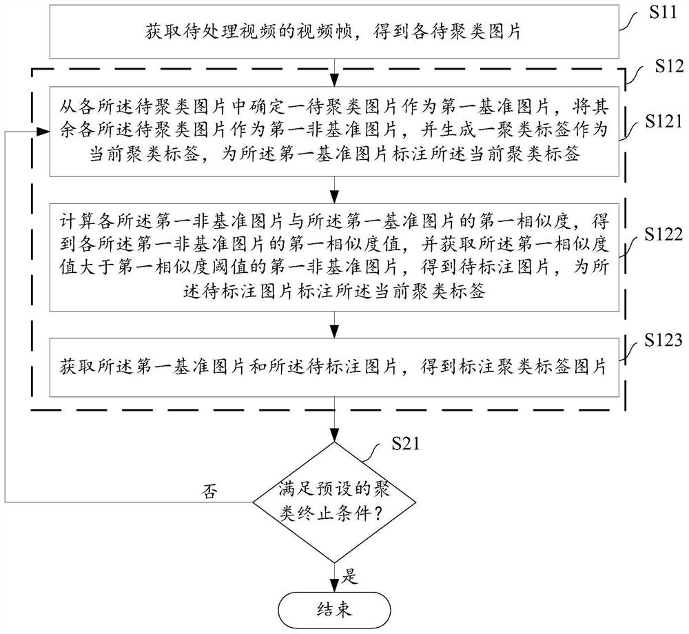 Video processing method and system, image processing method and system, equipment, medium