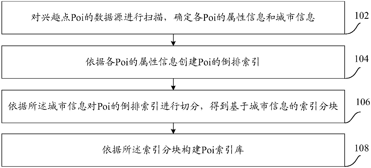 Index library construction method and device and index library search method and device