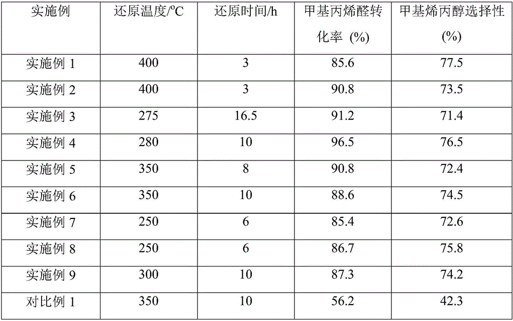 Method for preparing methallyl alcohol through acrylaldehyde selective hydrogenization