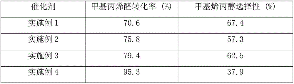 Method for preparing methallyl alcohol through acrylaldehyde selective hydrogenization